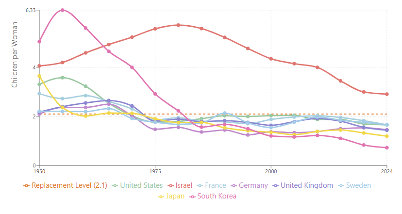 Fertility rates by country over time