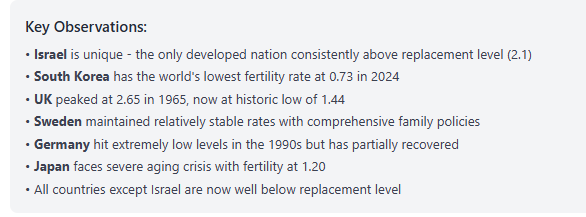 Key observations from the fertility analysis