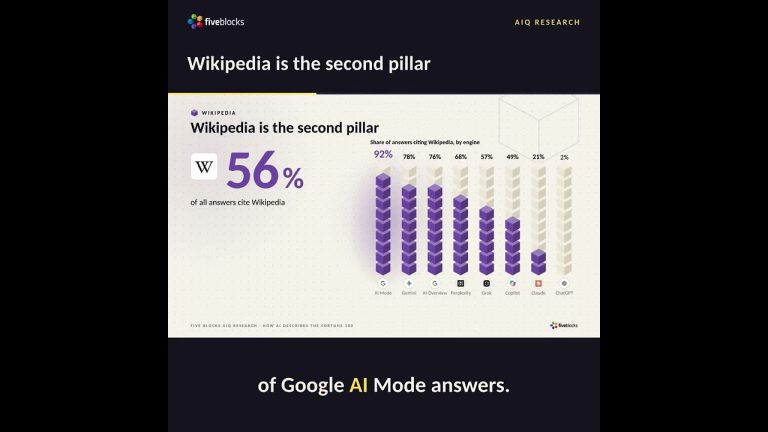 How AI Describes the Fortune 100, Five Blocks AIQ research